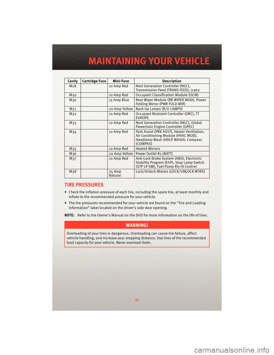 DODGE NITRO 2010 1.G User Guide Cavity Cartridge Fuse Mini-FuseDescription
M28 10 Amp Red Next Generation Controller (NGC),
Transmission Feed (TRANS FEED), J1962
M29 10 Amp Red Occupant Classification Module (OCM)
M30 15 Amp Blue Re DODGE NITRO 2010 1.G User Guide Cavity Cartridge Fuse Mini-FuseDescription
M28 10 Amp Red Next Generation Controller (NGC),
Transmission Feed (TRANS FEED), J1962
M29 10 Amp Red Occupant Classification Module (OCM)
M30 15 Amp Blue Re