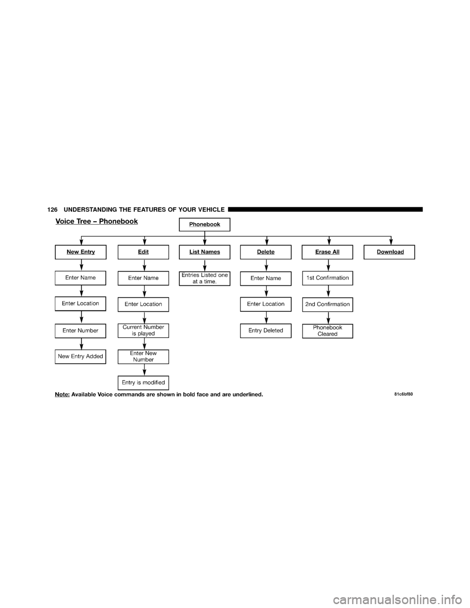 DODGE NITRO 2011 1.G Owners Manual 126 UNDERSTANDING THE FEATURES OF YOUR VEHICLE DODGE NITRO 2011 1.G Owners Manual 126 UNDERSTANDING THE FEATURES OF YOUR VEHICLE