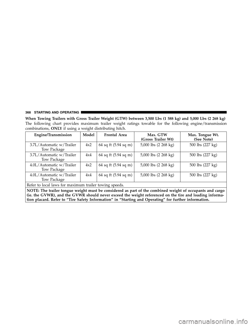 DODGE NITRO 2011 1.G Owners Manual When Towing Trailers with Gross Trailer Weight (GTW) between 3,500 Lbs (1 588 kg) and 5,000 Lbs (2 268 kg)
The following chart provides maximum trailer weight ratings towable for the following engine/ DODGE NITRO 2011 1.G Owners Manual When Towing Trailers with Gross Trailer Weight (GTW) between 3,500 Lbs (1 588 kg) and 5,000 Lbs (2 268 kg)
The following chart provides maximum trailer weight ratings towable for the following engine/