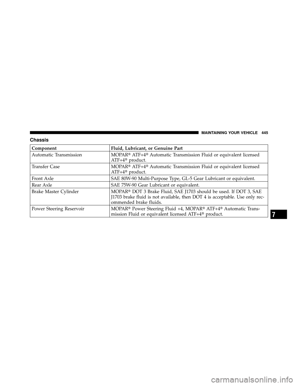 DODGE NITRO 2011 1.G Owners Manual Chassis
ComponentFluid, Lubricant, or Genuine Part
Automatic Transmission MOPARATF+4Automatic Transmission Fluid or equivalent licensed
ATF+4 product.
Transfer Case MOPARATF+4Automatic Transmissi