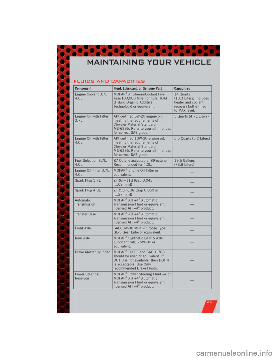 DODGE NITRO 2011 1.G User Guide FLUIDS AND CAPACITIES
ComponentFluid, Lubricant, or Genuine Part Capacities
Engine Coolant 3.7L,
4.0L MOPAR®Antifreeze/Coolant Five
Year/100,000 Mile Formula HOAT
(Hybrid Organic Additive
Technology) DODGE NITRO 2011 1.G User Guide FLUIDS AND CAPACITIES
ComponentFluid, Lubricant, or Genuine Part Capacities
Engine Coolant 3.7L,
4.0L MOPAR®Antifreeze/Coolant Five
Year/100,000 Mile Formula HOAT
(Hybrid Organic Additive
Technology)