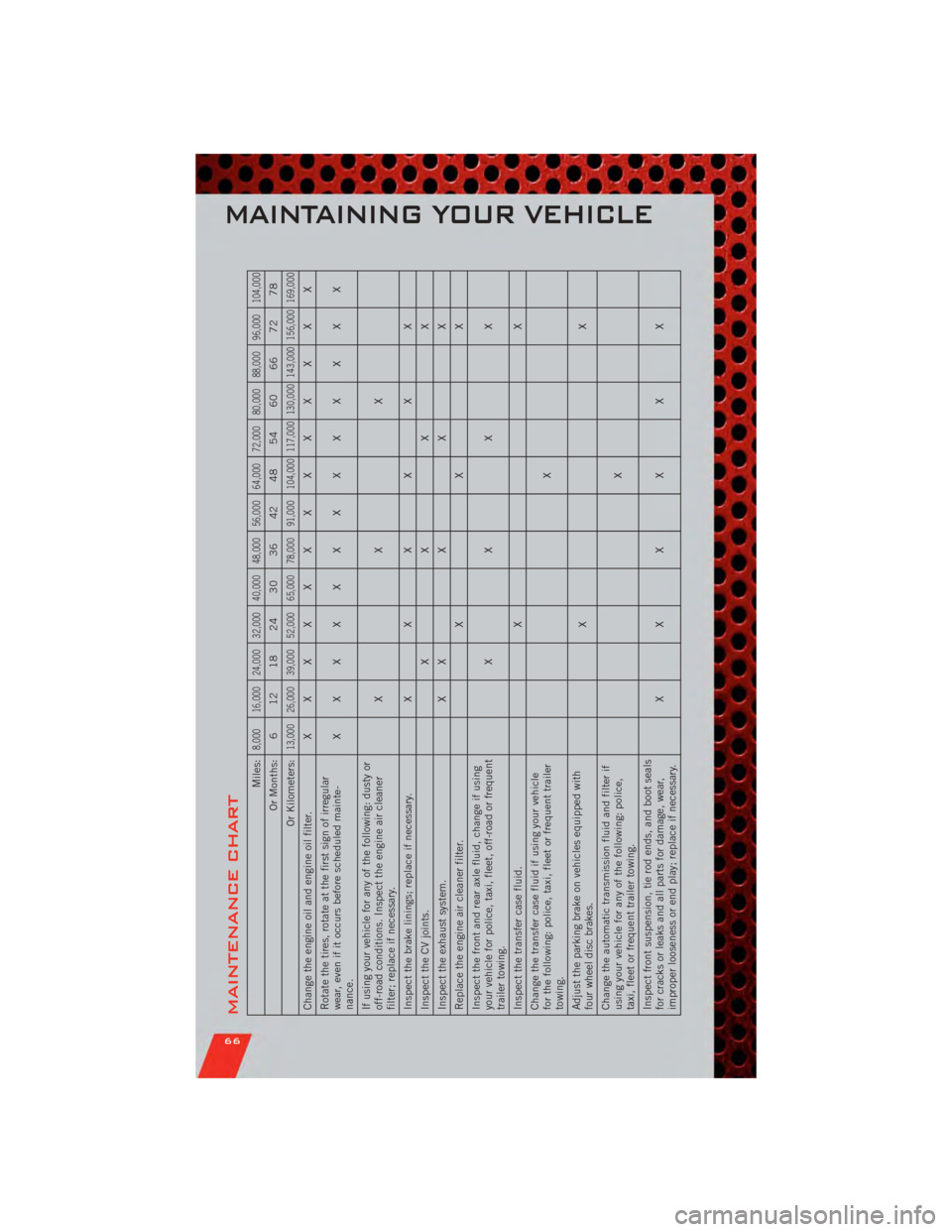 DODGE NITRO 2011 1.G User Guide MAINTENANCE CHART
Miles:
8,000 16,000 24,000 32,000 40,000 48,000 56,000 64,000 72,000 80,000 88,000 96,000 104,000
Or Months: 6 12 18 24 30 36 42 48 54 60 66 72 78
Or Kilometers:
13,000 26,000 39,000