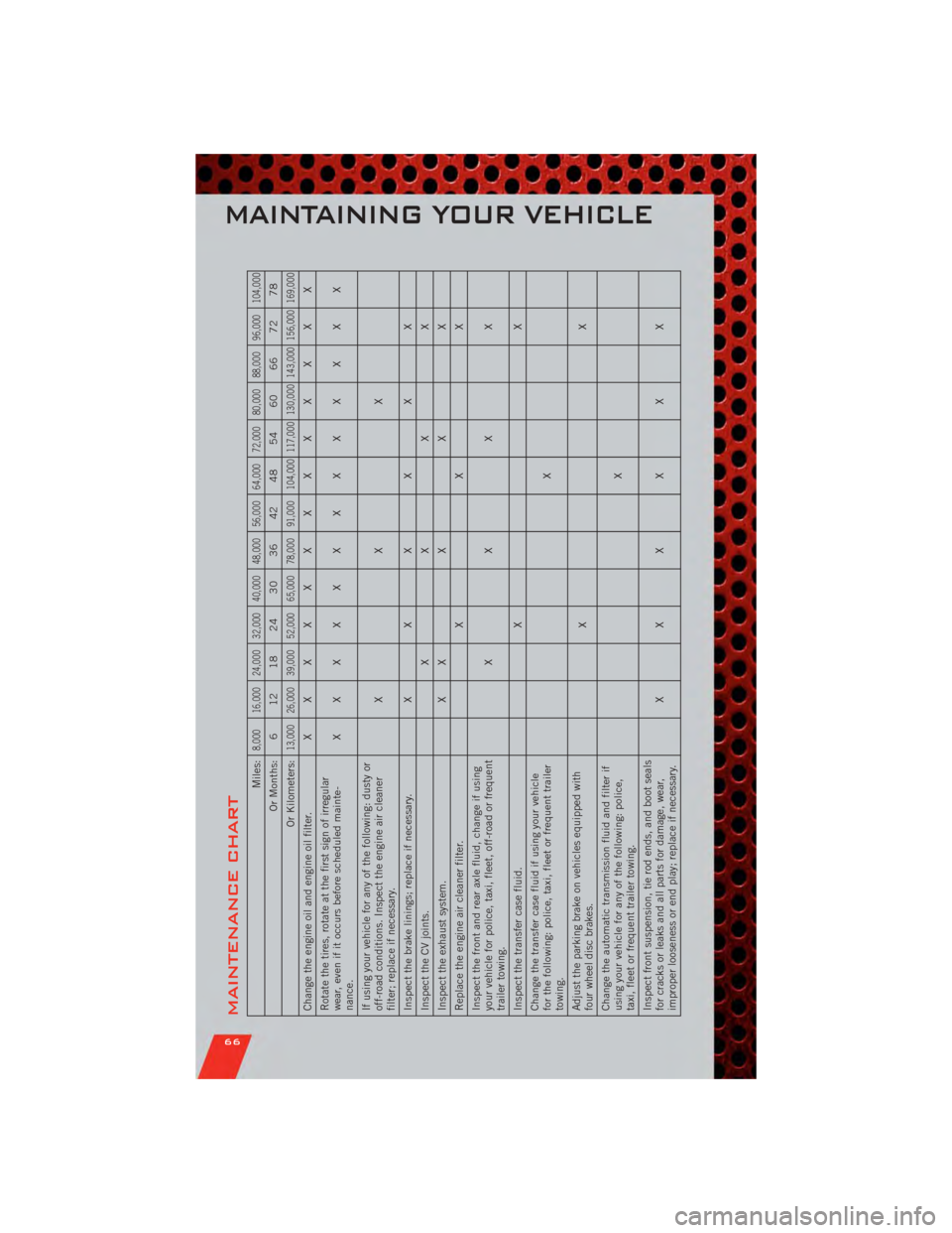 DODGE NITRO 2011 1.G Repair Manual MAINTENANCE CHART
Miles:
8,000 16,000 24,000 32,000 40,000 48,000 56,000 64,000 72,000 80,000 88,000 96,000 104,000
Or Months: 6 12 18 24 30 36 42 48 54 60 66 72 78
Or Kilometers:
13,000 26,000 39,000