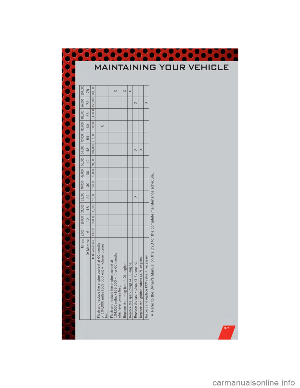 DODGE NITRO 2011 1.G User Guide Miles:
8,000 16,000 24,000 32,000 40,000 48,000 56,000 64,000 72,000 80,000 88,000 96,000 104,000
Or Months: 6 12 18 24 30 36 42 48 54 60 66 72 78
Or Kilometers:
13,000 26,000 39,000 52,000 65,000 78, DODGE NITRO 2011 1.G User Guide Miles:
8,000 16,000 24,000 32,000 40,000 48,000 56,000 64,000 72,000 80,000 88,000 96,000 104,000
Or Months: 6 12 18 24 30 36 42 48 54 60 66 72 78
Or Kilometers:
13,000 26,000 39,000 52,000 65,000 78,