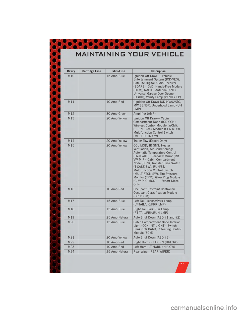 DODGE NITRO 2011 1.G Manual PDF Cavity Cartridge Fuse Mini-FuseDescription
M10 15 Amp Blue Ignition Off Draw — Vehicle
Entertainment System (IOD-VES),
Satellite Digital Audio Receiver
(SDARS), DVD, Hands-Free Module
(HFM), RADIO, 