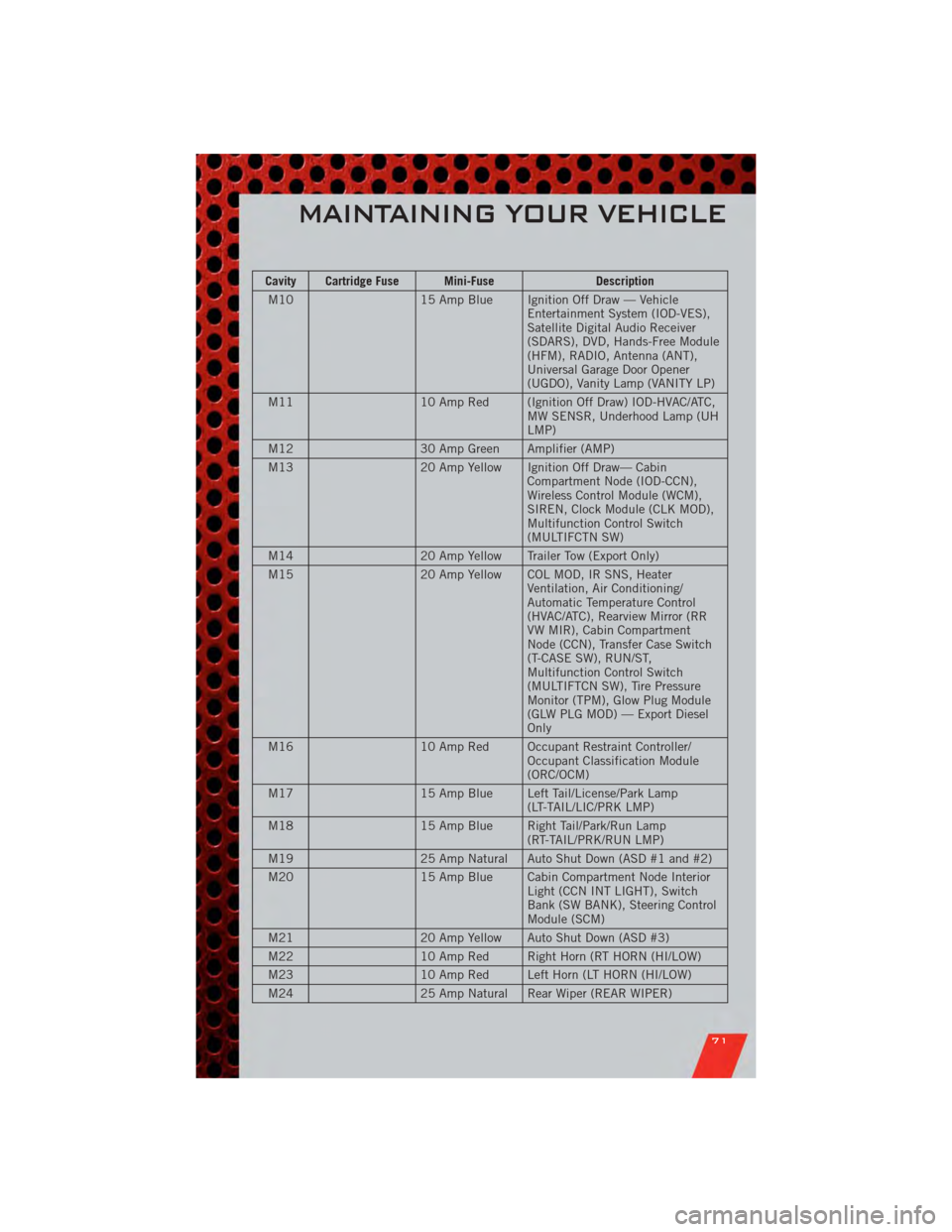 DODGE NITRO 2011 1.G User Guide Cavity Cartridge Fuse Mini-FuseDescription
M10 15 Amp Blue Ignition Off Draw — Vehicle
Entertainment System (IOD-VES),
Satellite Digital Audio Receiver
(SDARS), DVD, Hands-Free Module
(HFM), RADIO, DODGE NITRO 2011 1.G User Guide Cavity Cartridge Fuse Mini-FuseDescription
M10 15 Amp Blue Ignition Off Draw — Vehicle
Entertainment System (IOD-VES),
Satellite Digital Audio Receiver
(SDARS), DVD, Hands-Free Module
(HFM), RADIO,