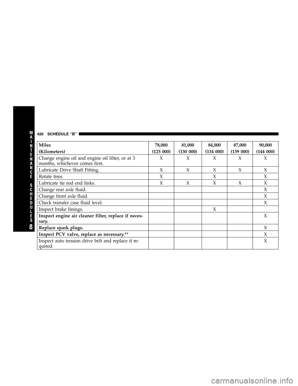 DODGE POWER WAGON 2005 2.G User Guide Miles 78,000 81,000 84,000 87,000 90,000
(Kilometers) (125 000) (130 000) (134 000) (139 000) (144 000)
Change engine oil and engine oil filter, or at 3
months, whichever comes first.X X XXX
Lubricate