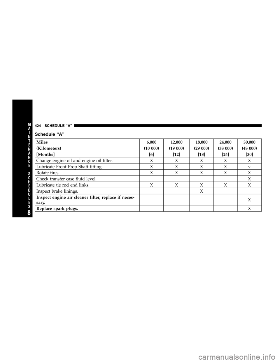 DODGE POWER WAGON 2005 2.G User Guide Schedule“A”
Miles 6,000 12,000 18,000 24,000 30,000
(Kilometers) (10 000) (19 000) (29 000) (38 000) (48 000)
[Months] [6] [12] [18] [24] [30]
Change engine oil and engine oil filter. X X X X X
Lu