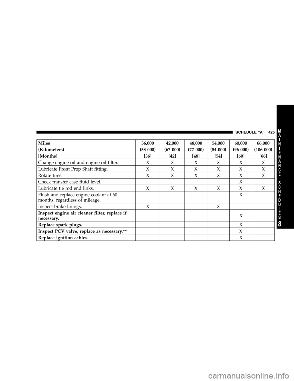 DODGE POWER WAGON 2005 2.G User Guide Miles 36,000 42,000 48,000 54,000 60,000 66,000
(Kilometers) (58 000) (67 000) (77 000) (84 000) (96 000) (106 000)
[Months] [36] [42] [48] [54] [60] [66]
Change engine oil and engine oil filter. X XX