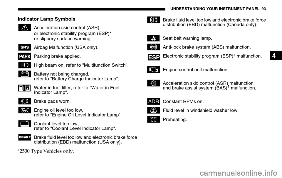 DODGE SPRINTER 2005 1.G Owners Manual UNDERSTANDING YOUR INSTRUMENT PANEL 93
4
Indicator Lamp Symbolsv
Acceleration skid control (ASR) 
or electronic stabi lity program (ESP)* 
or slippery surface warning.
1
Airbag Malfunction (USA only).