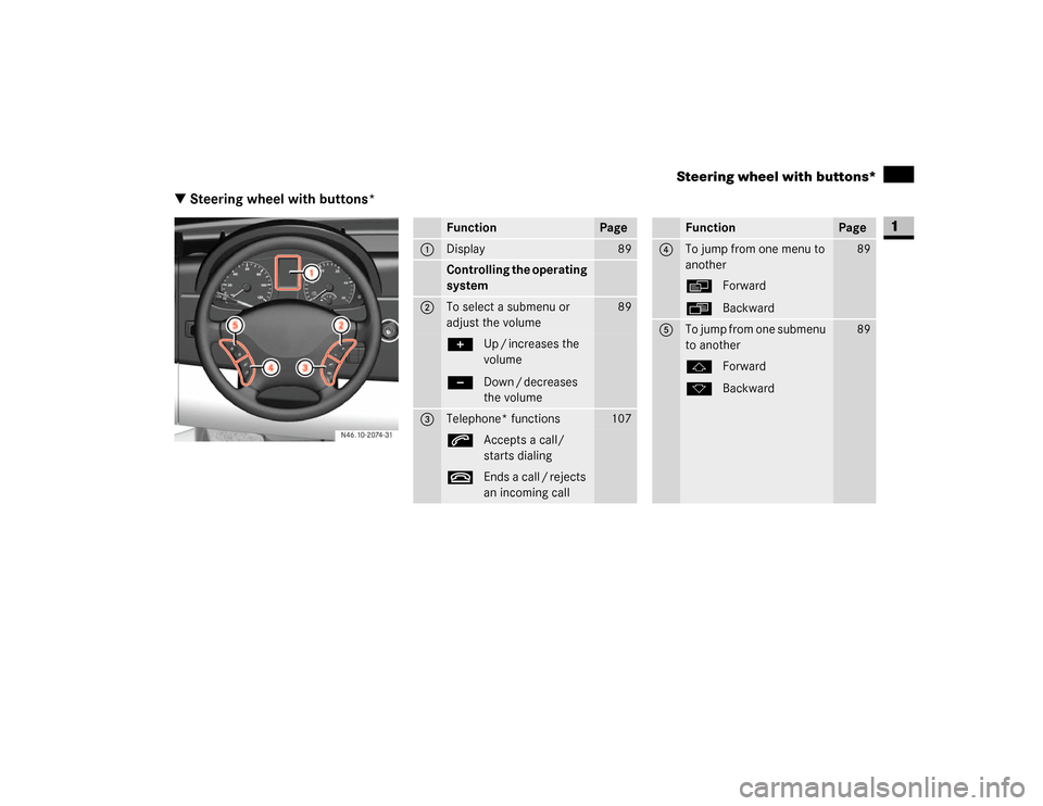 DODGE SPRINTER 2007 2.G User Guide 17 At a glance
Steering wheel with buttons*
1
\3 Steering wheel with buttons*
N46.10-2074-31
Function
Page
1
Display
89
Controlling the operating 
system
2
To select a submenu or 
adjust the volume
89