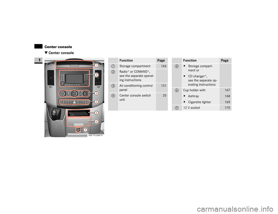 DODGE SPRINTER 2007 2.G Owners Manual 18 At a glanceCenter console
1
\3 Center console
N68.10-2288-31
Function
Page
1
Storage compartment
166
2
Radio* or COMAND*,
see the separate operat-
ing instructions
3
Air-conditioning control 
panel