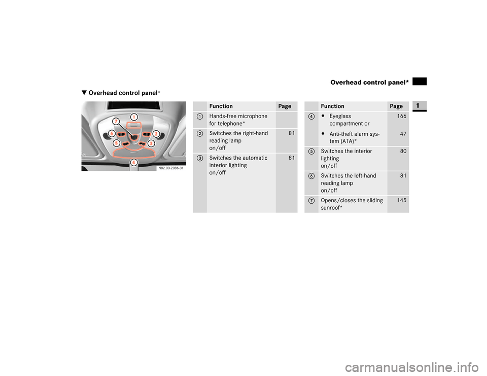 DODGE SPRINTER 2007 2.G User Guide 19 At a glance
Overhead control panel*
1
\3 Overhead control panel
* 
Function
Page
1
Hands-free microphone 
for telephone*
2
Switches the right-hand 
reading lamp 
on/off
81
3 
Switches the automatic
