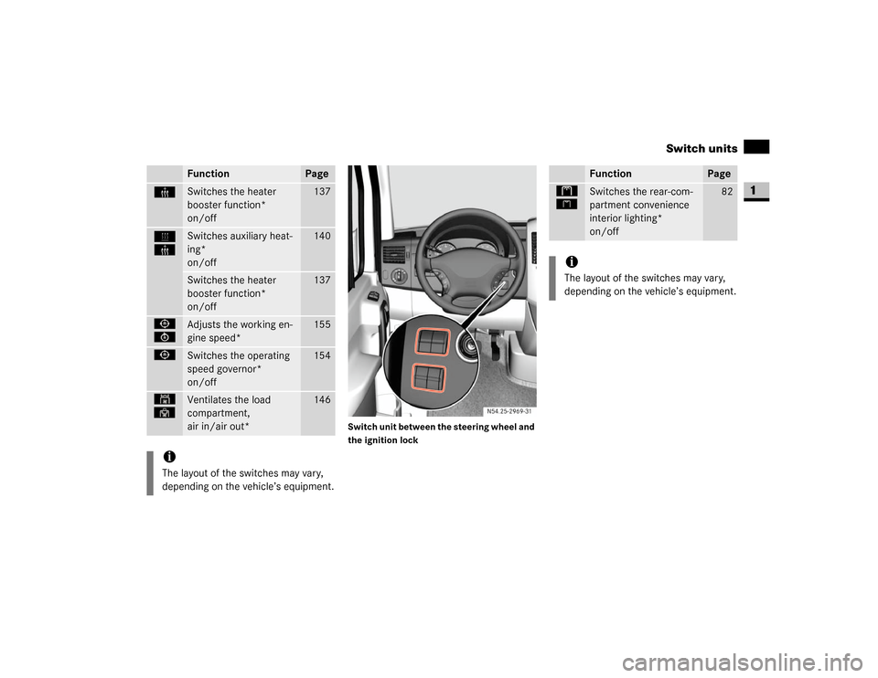 DODGE SPRINTER 2007 2.G Owners Manual 21 At a glance
Switch units
1
Switch unit between the steering wheel and 
the ignition lock
Function
Page
³
Switches the heater 
booster function*
on/off
137
ö
³
Switches auxiliary heat-
ing*
on/of