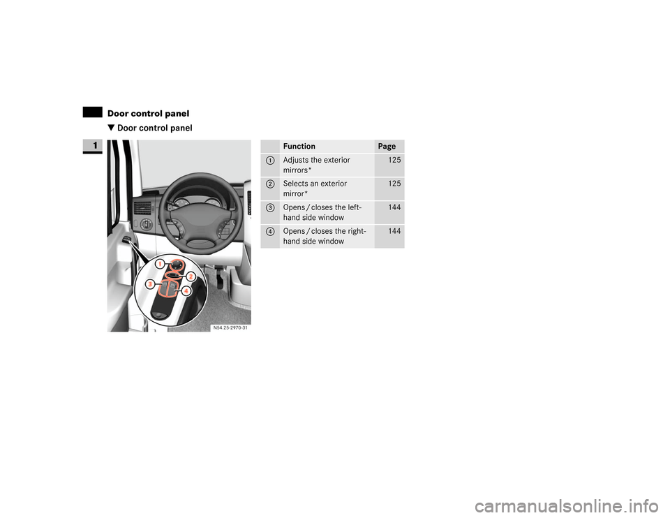 DODGE SPRINTER 2007 2.G Owners Manual 22 At a glanceDoor control panel
1
\3 Door control panel
N54.25-2914-31
Function
Page
1
Adjusts the exterior 
mirrors*
125
2
Selects an exterior 
mirror*
125
3
Opens / closes the left-
hand side windo