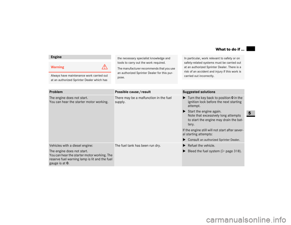 DODGE SPRINTER 2007 2.G Manual PDF 253 Practical hints
What to do if ...
5
EngineWarning
G
Always have maintenance work carried out 
at an authorized Sprinter Dealer which has
the necessary specialist knowledge and 
tools to carry out 