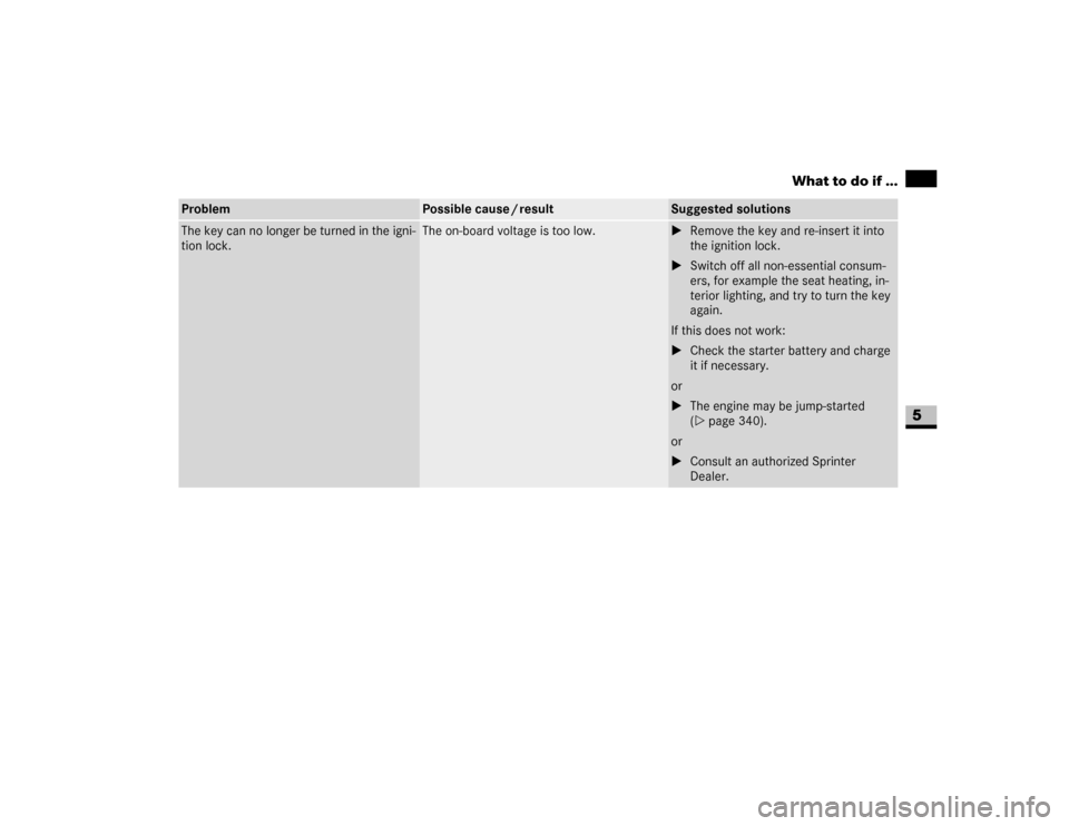 DODGE SPRINTER 2007 2.G Owners Manual 261 Practical hints
What to do if ...
5
The key can no longer be turned in the igni-
tion lock.
The on-board voltage is too low.
\1Remove the key and re-insert it into 
the ignition lock.
\1Switch off