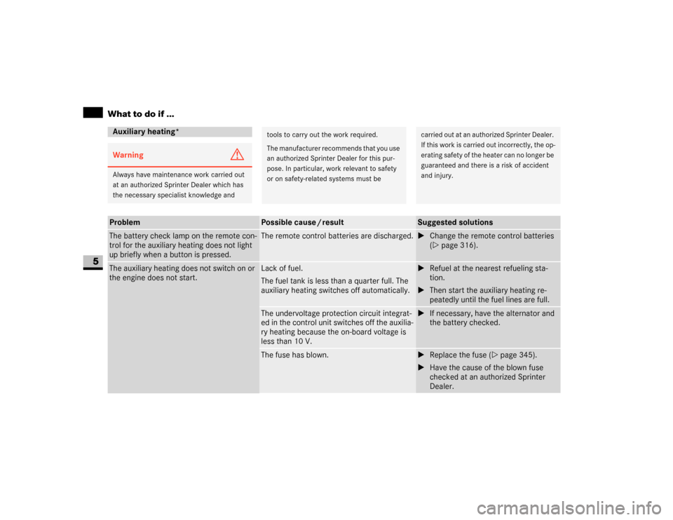 DODGE SPRINTER 2007 2.G User Guide 264 Practical hintsWhat to do if ...
5
Auxiliary heating*Warning
G
Always have maintenance work carried out 
at an authorized Sprinter Dealer which has 
the necessary specialist knowledge and
tools to