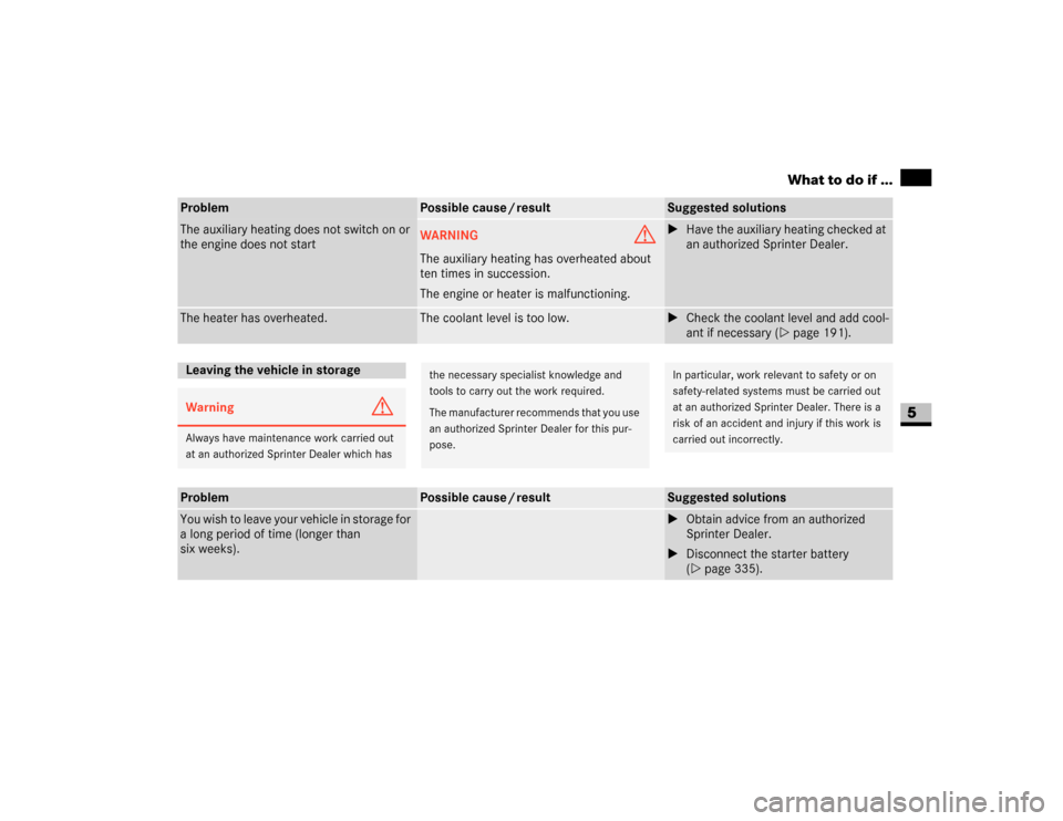 DODGE SPRINTER 2007 2.G User Guide 265 Practical hints
What to do if ...
5
The auxiliary heating does not switch on or 
the engine does not start
WARNING
G
The auxiliary heating has overheated about 
ten times in succession.
The engine