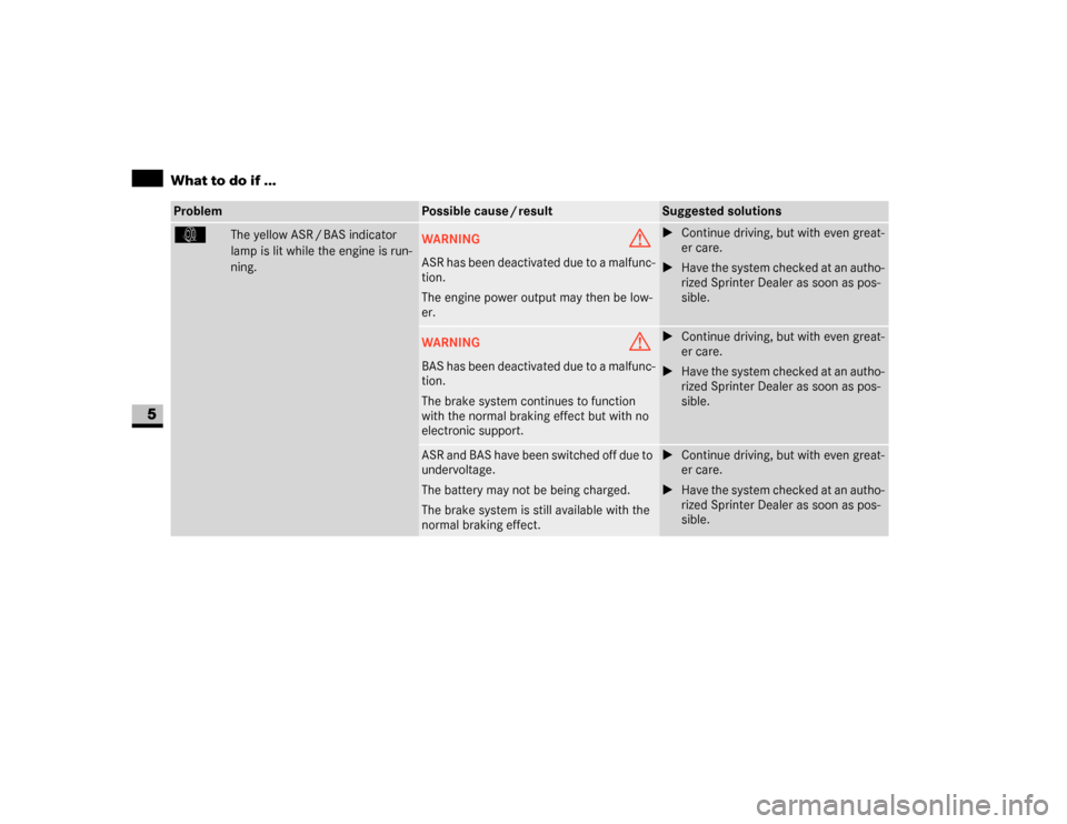 DODGE SPRINTER 2007 2.G Owners Manual 270 Practical hintsWhat to do if ...
5
Problem
Possible cause / result
Suggested solutions
k 
The yellow ASR / BAS indicator 
lamp is lit while the engine is run-
ning.
WARNING
G
ASR has been deactiva