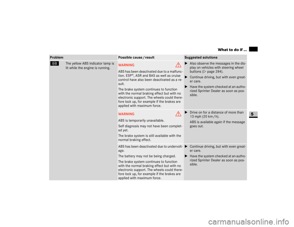 DODGE SPRINTER 2007 2.G User Guide 271 Practical hints
What to do if ...
5
-
  The yellow ABS indicator lamp is 
lit while the engine is running.
WARNING
G
ABS has been deactivated due to a malfunc-
tion. ESP
®, ASR and BAS as well as