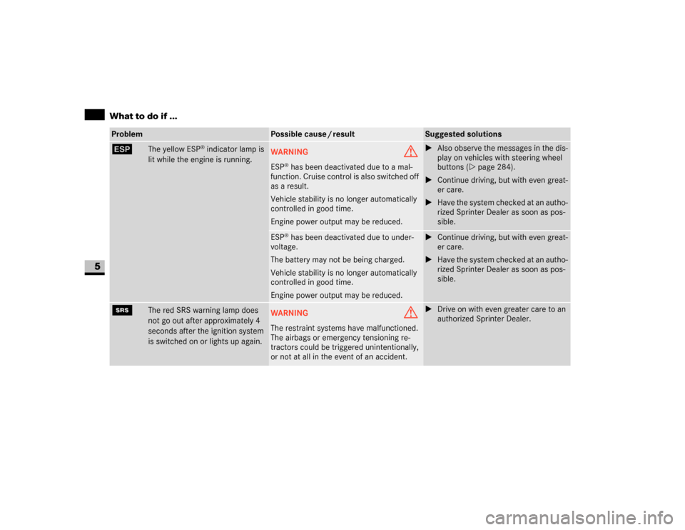 DODGE SPRINTER 2007 2.G Owners Manual 272 Practical hintsWhat to do if ...
5
# 
The yellow ESP
® indicator lamp is 
lit while the engine is running.
WARNING
G
ESP
® has been deactivated due to a mal-
function. Cruise control is also swi