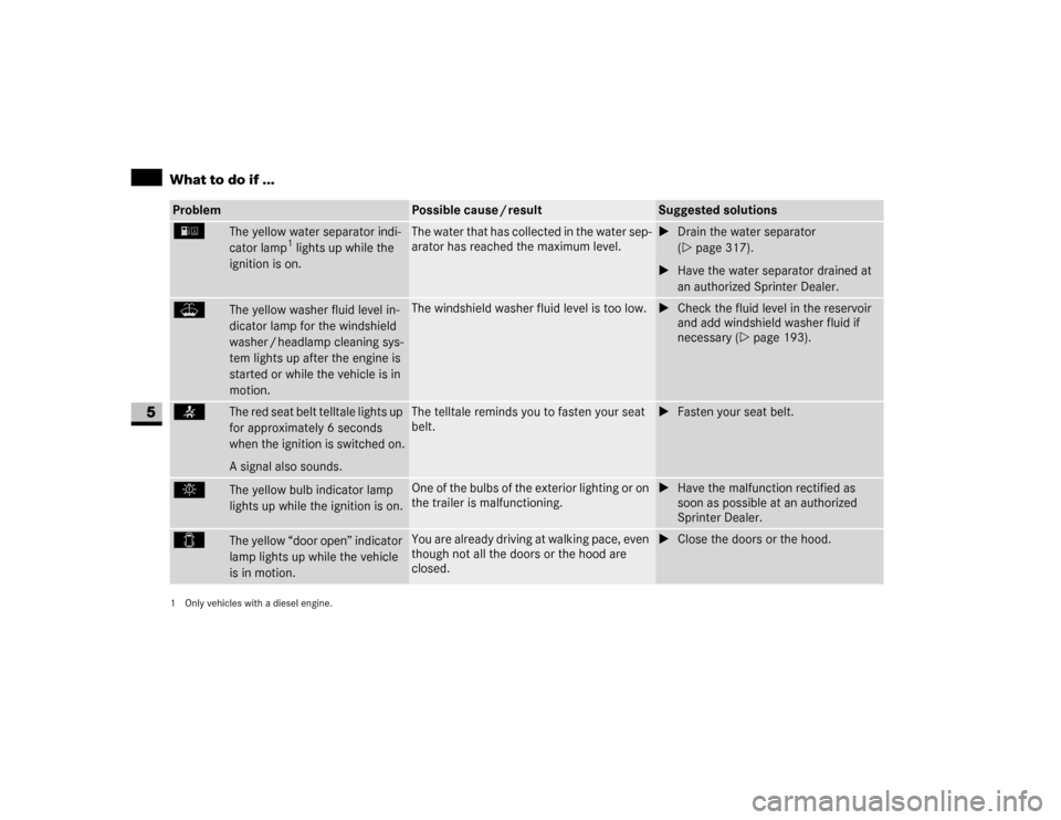 DODGE SPRINTER 2007 2.G Owners Manual 280 Practical hintsWhat to do if ...
5
Problem
Possible cause / result
Suggested solutions
/
  The yellow water separator indi-
cator lamp
1 lights up while the 
ignition is on.
1 Only vehicles with a