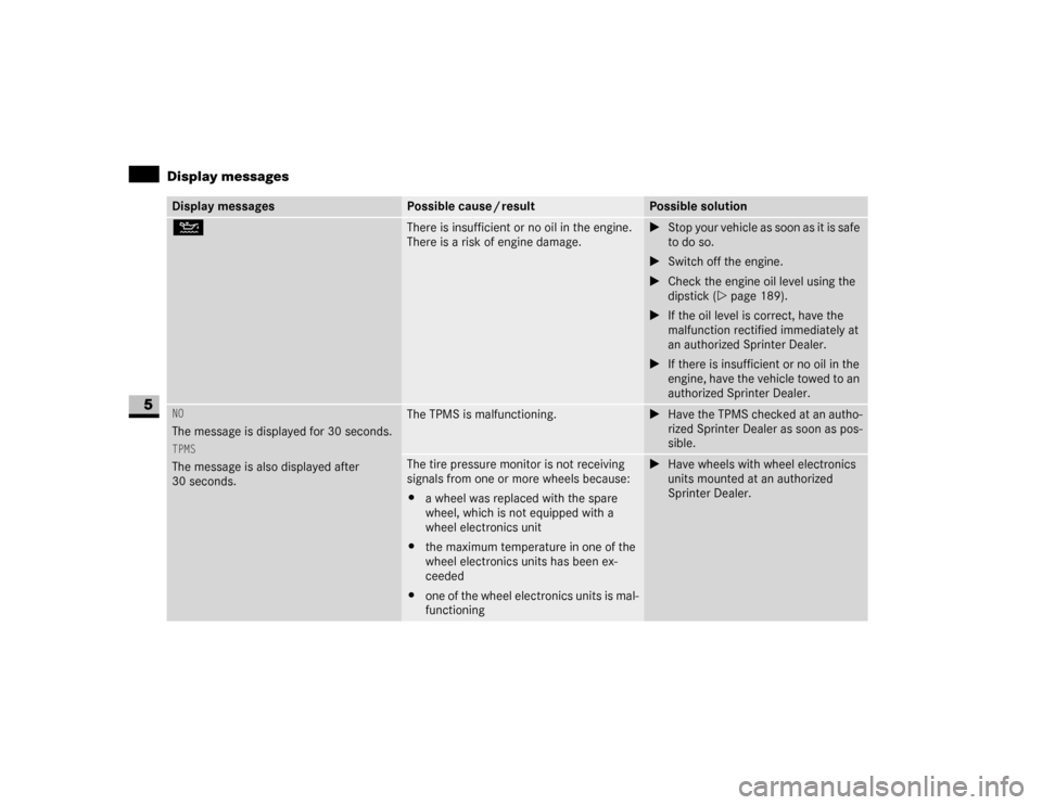 DODGE SPRINTER 2007 2.G Owners Manual 282 Practical hintsDisplay messages
5
Display messages
Possible cause / result
Possible solution
N
There is insufficient or no oil in the engine. 
There is a risk of engine damage.
\1Stop your vehicle