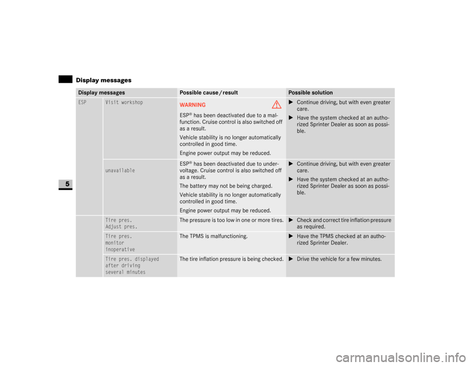 DODGE SPRINTER 2007 2.G User Guide 286 Practical hintsDisplay messages
5
ESP
Visit workshop
WARNING
G
ESP
® has been deactivated due to a mal-
function. Cruise control is also switched off 
as a result.
Vehicle stability is no longer 