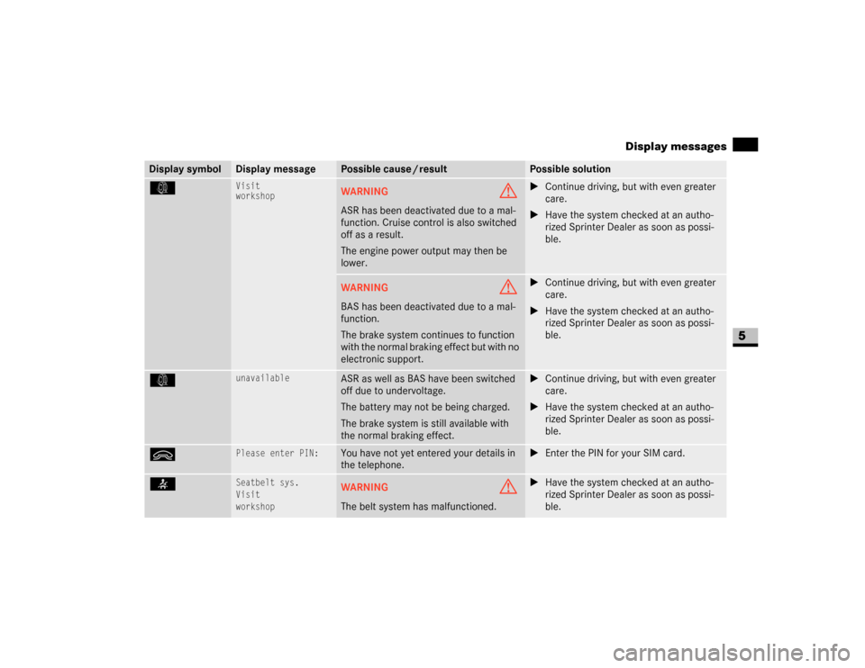 DODGE SPRINTER 2007 2.G Owners Guide 291 Practical hints
Display messages
5
k
Visit
workshop
WARNING
G
ASR has been deactivated due to a mal-
function. Cruise control is also switched 
off as a result.
The engine power output may then be
