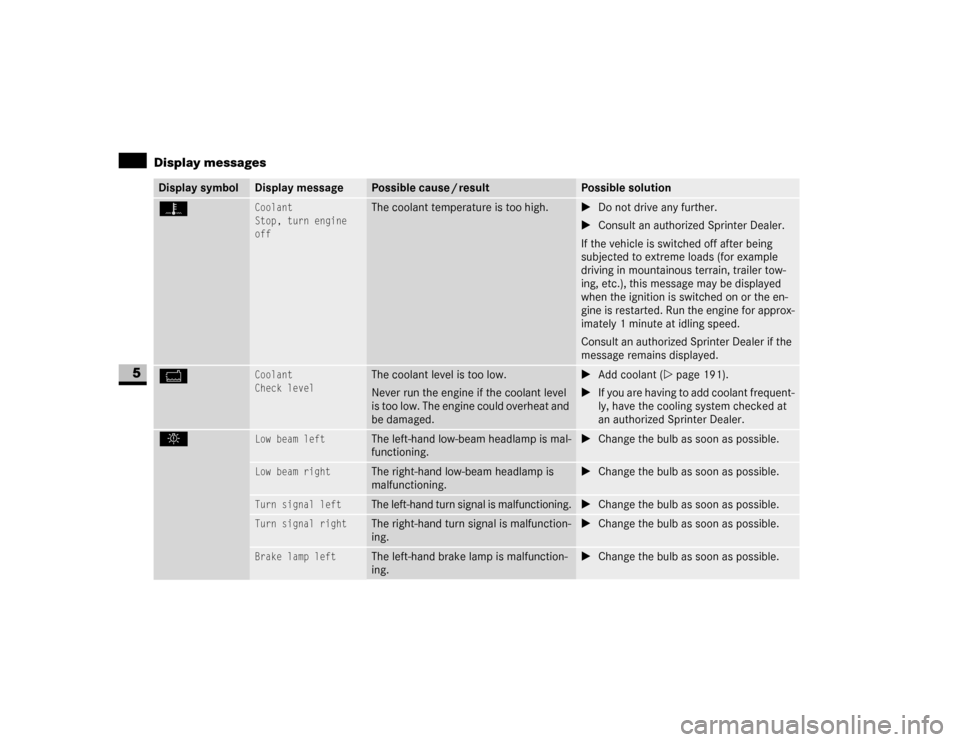 DODGE SPRINTER 2007 2.G User Guide 292 Practical hintsDisplay messages
5
Z
Coolant
Stop, turn engine 
off
The coolant temperature is too high.
\1Do not drive any further.
\1Consult an authorized Sprinter Dealer.
If the vehicle is switc