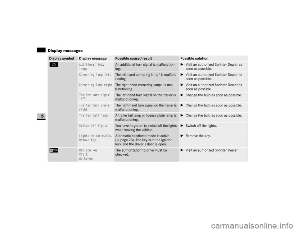 DODGE SPRINTER 2007 2.G User Guide 294 Practical hintsDisplay messages
5
.
Additional ind. 
lamps
An additional turn signal is malfunction-
ing.
\1Visit an authorized Sprinter Dealer as 
soon as possible.
Cornering lamp left
The left-h