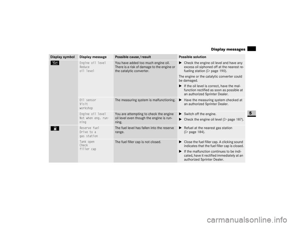 DODGE SPRINTER 2007 2.G User Guide 297 Practical hints
Display messages
5
N
Engine oil level
Reduce
oil level
You have added too much engine oil. 
There is a risk of damage to the engine or 
the catalytic converter.
\1Check the engine 