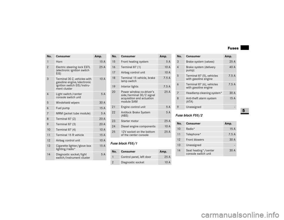 DODGE SPRINTER 2007 2.G User Guide 347 Practical hintsFuses
5
Fuse block F55/1Fuse block F55/2
No.
Consumer
Amp.
1
Horn
15 A
2
Electric steering lock ESTL 
(electronic ignition switch 
EIS)
25 A
3
Te rm ina l 30 Z ,  ve hi cle s  wit h