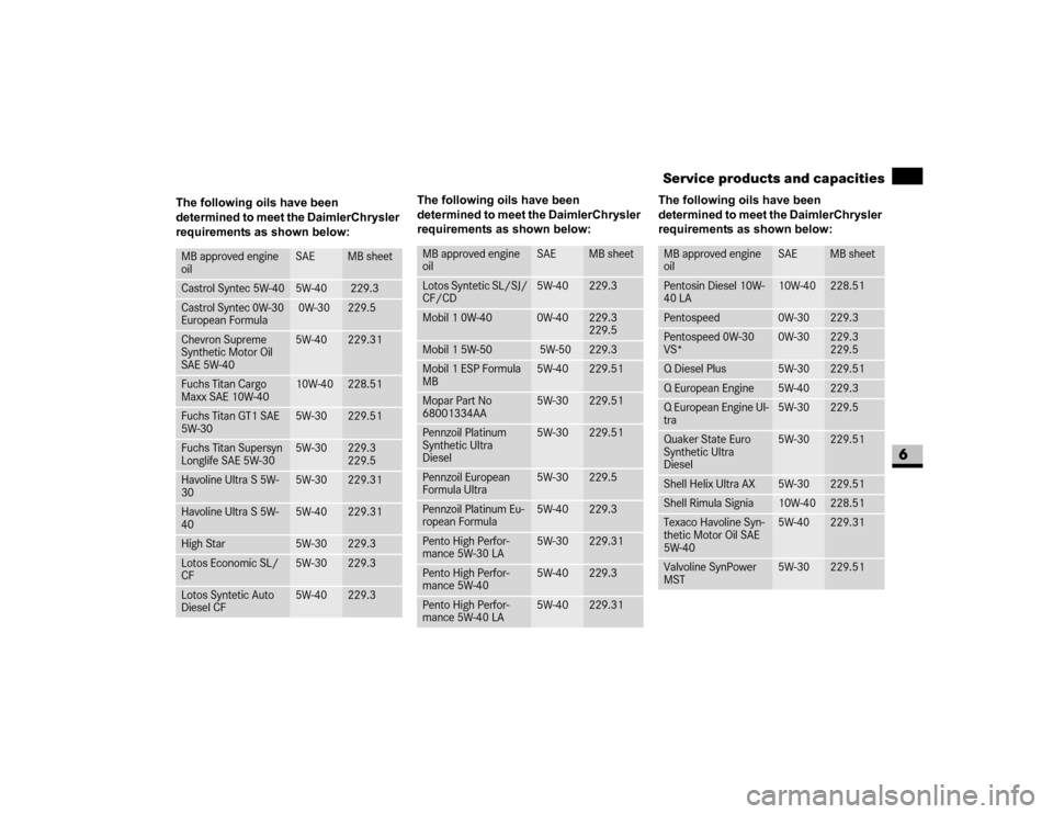 DODGE SPRINTER 2007 2.G Owners Manual 357 *Technical data
Service products and capacities
6
The following oils have been 
determined to meet the DaimlerChrysler 
requirements as shown below:MB approved engine 
oil
SAE
MB sheet
Castrol Syn
