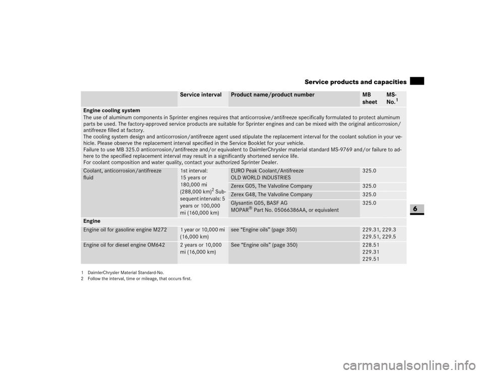 DODGE SPRINTER 2007 2.G Owners Manual 363 *Technical data
Service products and capacities
6
Service interval
Product name/product number
MB 
sheet
MS-
No.
1
Engine cooling system
The use of aluminum components in Sprinter engines requires