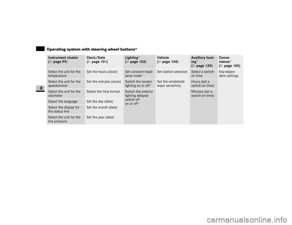 DODGE SPRINTER 2007 2.G Owners Manual 98 Controls in detailOperating system with steering wheel buttons*
3
Instrument cluster 
(\2page 99)
Clock/Date 
(\2page 101)
Lighting* 
(\2page 102)
Vehicle 
(\2page 104)
Auxiliary heat-
ing* 
(\2pag