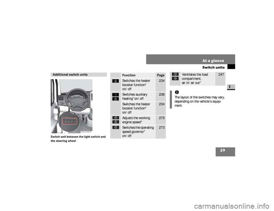 DODGE SPRINTER 2008 2.G Owners Manual 29 At a glance
Switch units
1
Switch unit between the light switch and 
the steering wheelAdditional switch units
N54.25-2913-31
Function
Page
³
Switches the heater 
booster function*
on/off
234
ö
�