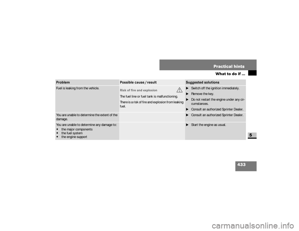 DODGE SPRINTER 2008 2.G Owners Manual 433 Practical hints
What to do if ...
5
Problem
Possible cause / result
Suggested solutions
Fuel is leaking from the vehicle.
Risk of fire and explosion
G
The fuel line or fuel tank is malfunctioning.