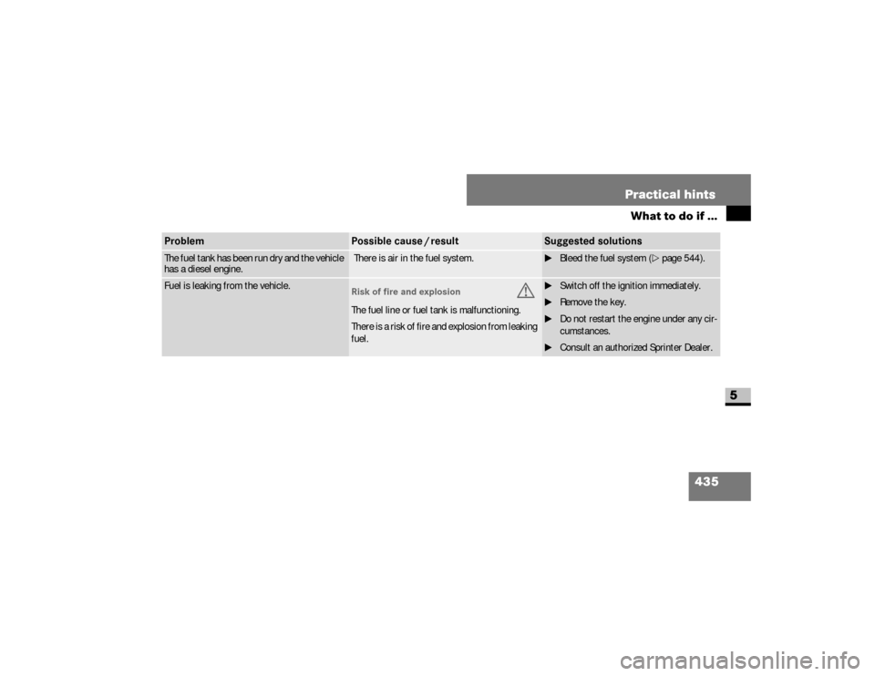 DODGE SPRINTER 2008 2.G Owners Manual 435 Practical hints
What to do if ...
5
Problem
Possible cause / result
Suggested solutions
The fuel tank has been run dry and the vehicle 
has a diesel engine.
 There is air in the fuel system.
\1Ble