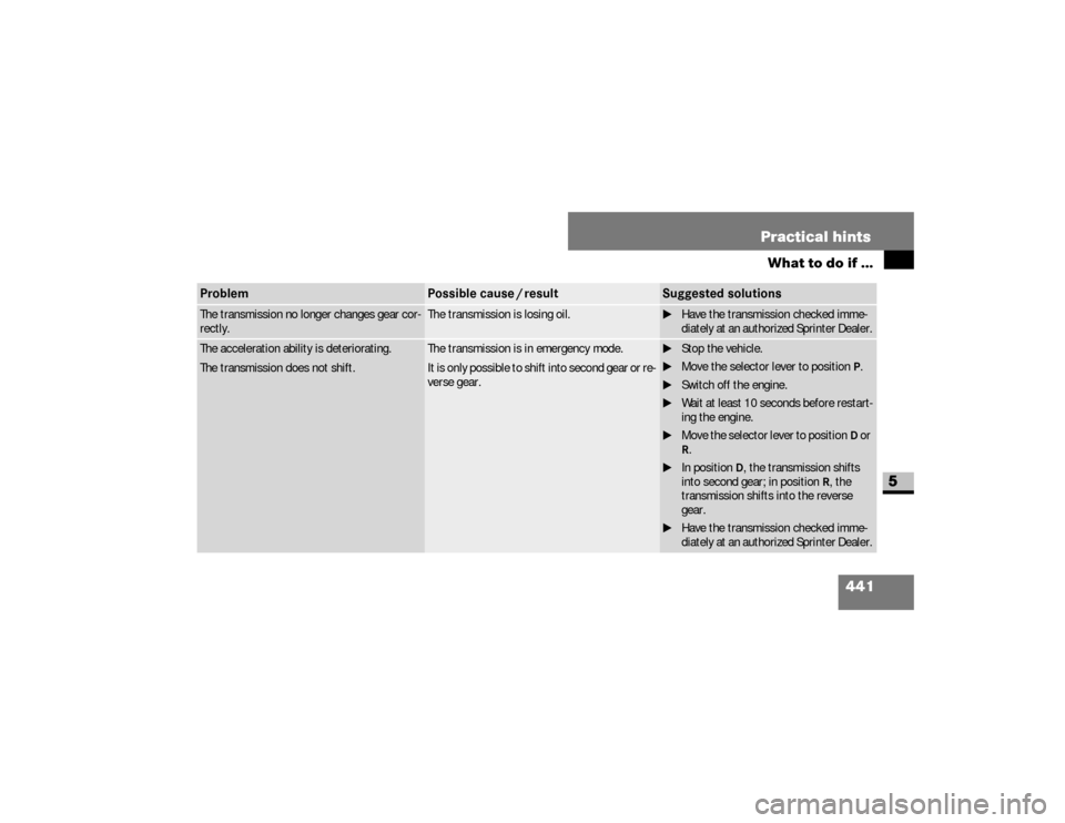 DODGE SPRINTER 2008 2.G Owners Manual 441 Practical hints
What to do if ...
5
Problem
Possible cause / result
Suggested solutions
The transmission no longer changes gear cor-
rectly.
The transmission is losing oil.
\1Have the transmission