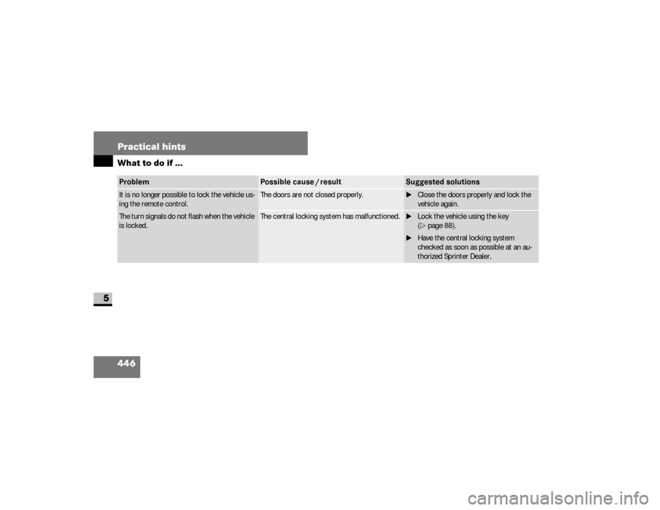 DODGE SPRINTER 2008 2.G User Guide 446 Practical hintsWhat to do if ...
5
Problem
Possible cause / result
Suggested solutions
It is no longer possible to lock the vehicle us-
ing the remote control.
The turn signals do not flash when t