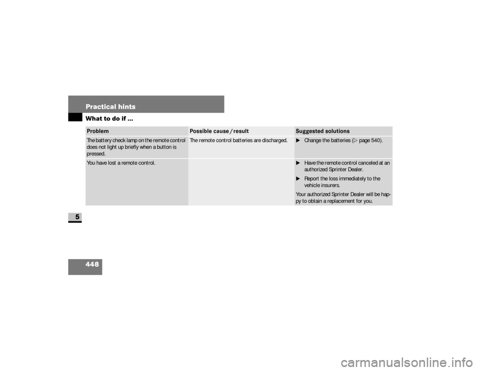 DODGE SPRINTER 2008 2.G User Guide 448 Practical hintsWhat to do if ...
5
The battery check lamp on the remote control 
does not light up briefly when a button is 
pressed.
The remote control batteries are discharged.
\1Change the batt