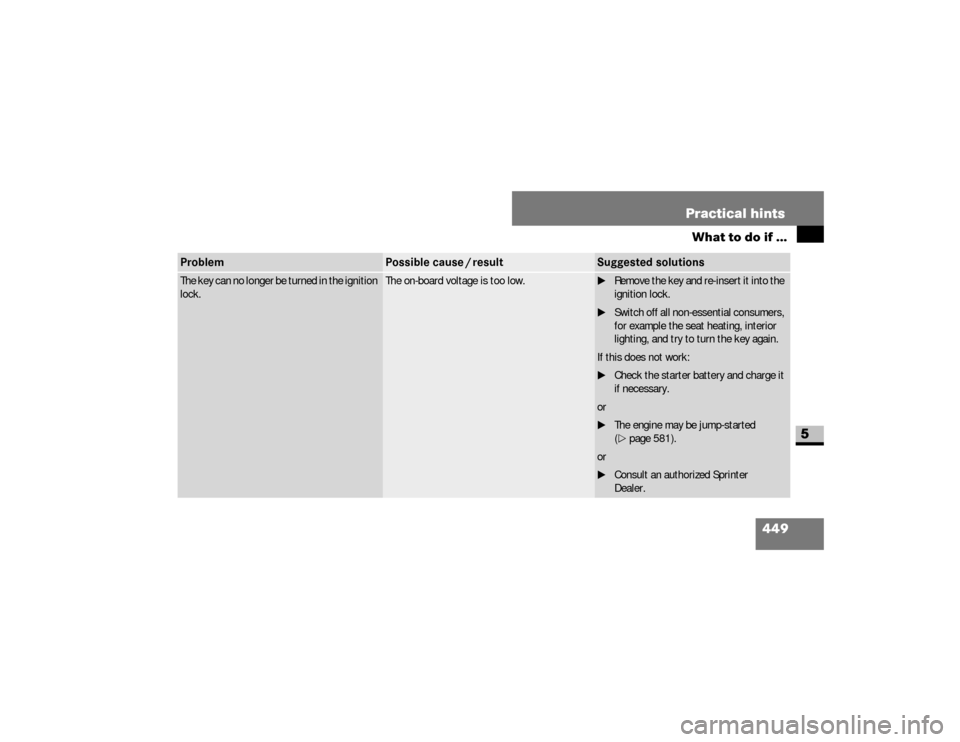 DODGE SPRINTER 2008 2.G Owners Manual 449 Practical hints
What to do if ...
5
The key can no longer be turned in the ignition 
lock.
The on-board voltage is too low.
\1Remove the key and re-insert it into the 
ignition lock.
\1Switch off 