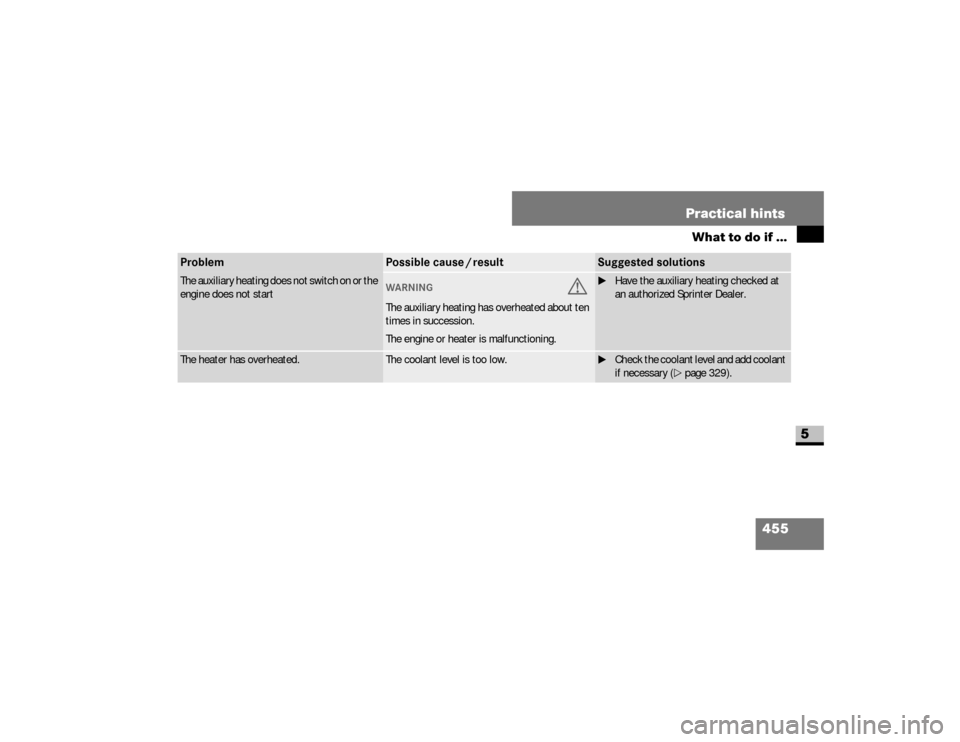 DODGE SPRINTER 2008 2.G User Guide 455 Practical hints
What to do if ...
5
The auxiliary heating does not switch on or the 
engine does not start
WARNING
G
The auxiliary heating has overheated about ten 
times in succession.
The engine