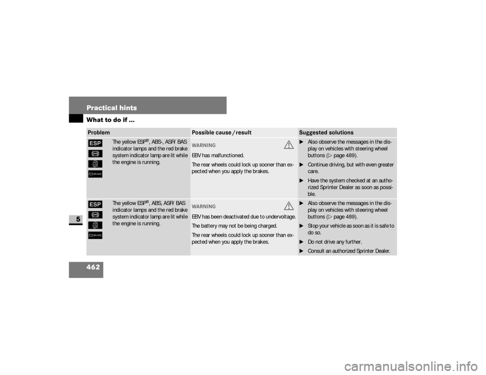 DODGE SPRINTER 2008 2.G Workshop Manual 462 Practical hintsWhat to do if ...
5
#
-
k
6
The yellow ESP
®, ABS-, ASR/BAS 
indicator lamps and the red brake 
system indicator lamp are lit while 
the engine is running.
WAR NING
G
EBV has malfu