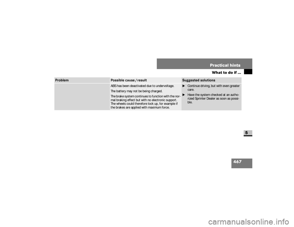 DODGE SPRINTER 2008 2.G Owners Guide 467 Practical hints
What to do if ...
5
 
ABS has been deactivated due to undervoltage.
The battery may not be being charged.
The brake system continues to function with the nor-
mal braking effect bu