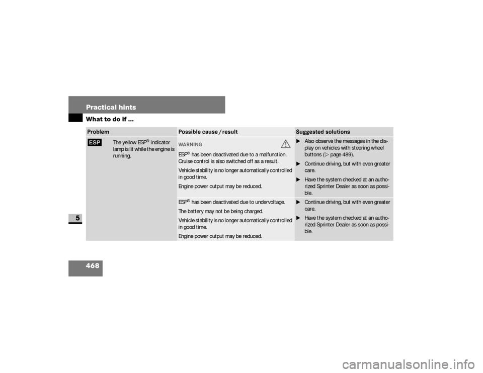 DODGE SPRINTER 2008 2.G Workshop Manual 468 Practical hintsWhat to do if ...
5
# 
The yellow ESP
® indicator 
lamp is lit while the engine is 
running.
WA RNING
G
ESP
® has been deactivated due to a malfunction. 
Cruise control is also sw