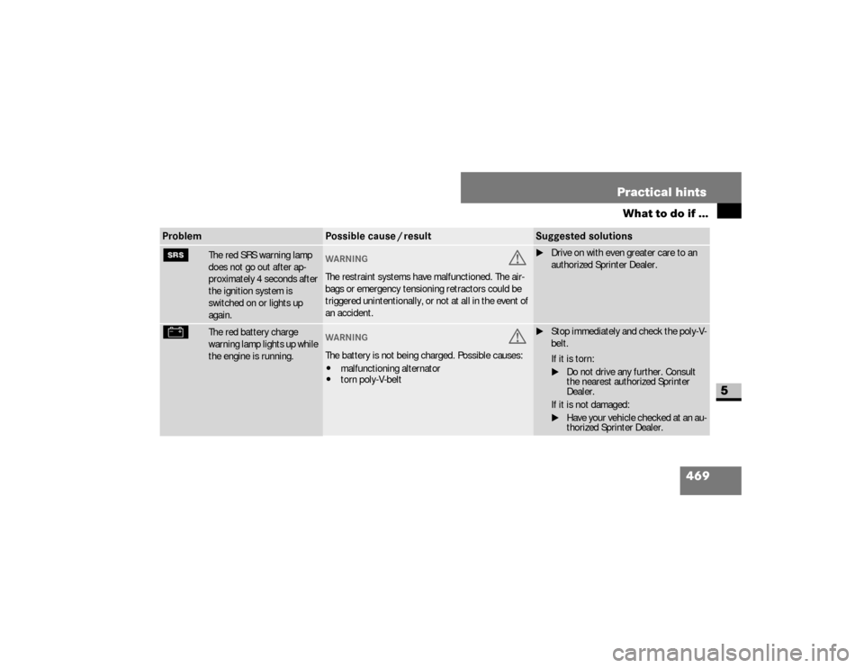 DODGE SPRINTER 2008 2.G Owners Manual 469 Practical hints
What to do if ...
5
1 
The red SRS warning lamp 
does not go out after ap-
proximately 4 seconds after 
the ignition system is 
switched on or lights up 
again.
WARNING
G
The restr