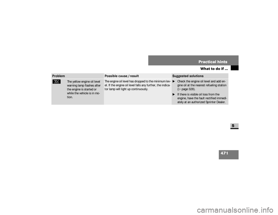 DODGE SPRINTER 2008 2.G Owners Guide 471 Practical hints
What to do if ...
5
:
  
The yellow engine oil level 
warning lamp flashes after 
the engine is started or 
while the vehicle is in mo-
tion.
The engine oil level has dropped to th